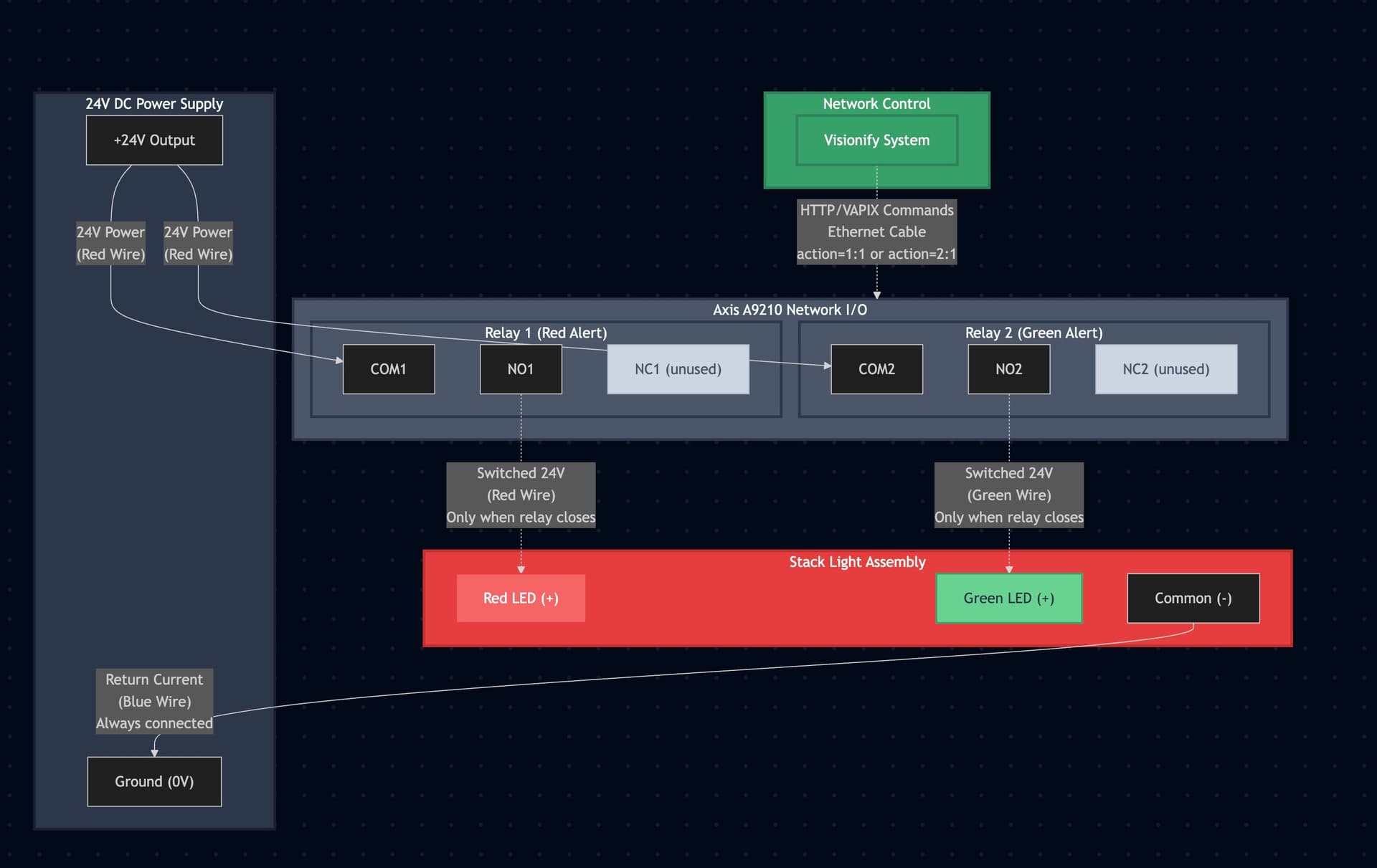 End-to-end wiring architecture: Visionify Edge Server sends HTTP commands to Axis A9210 relay module which switches 24V DC power to red/green stack light segments