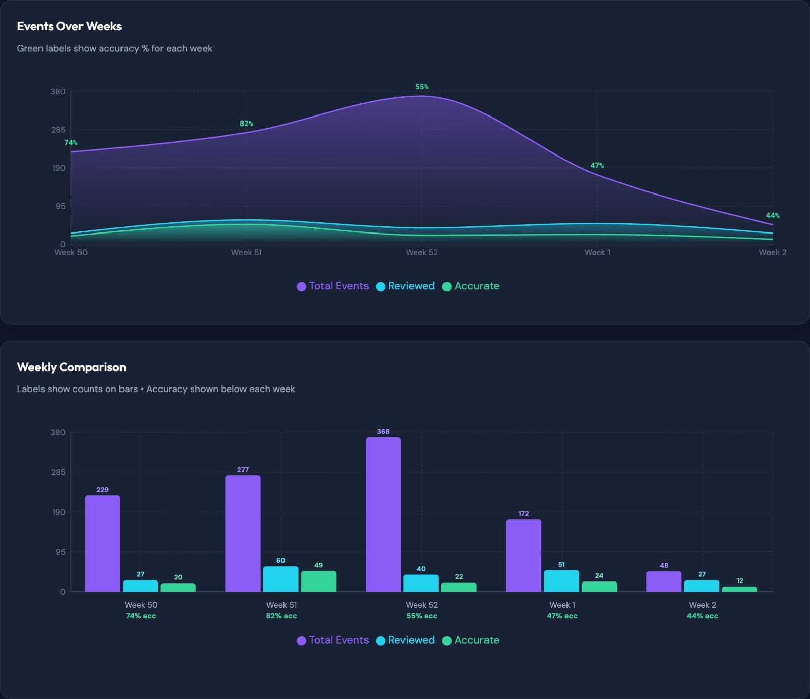 Weekly Events Comparison
