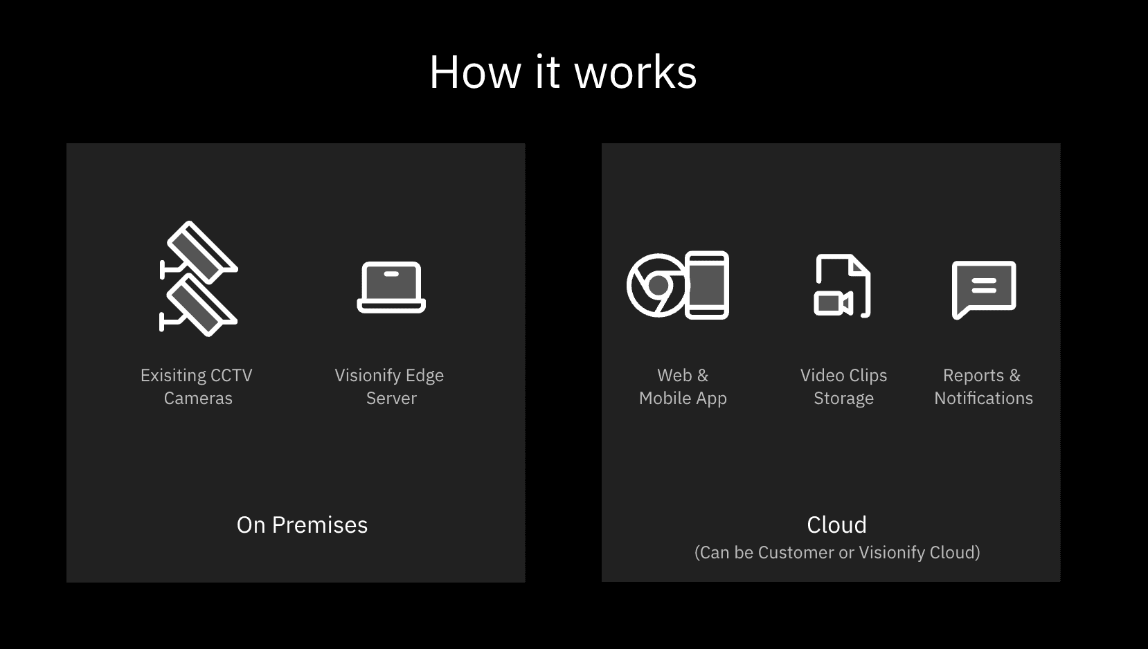 Visionify Safety Platform architecture diagram