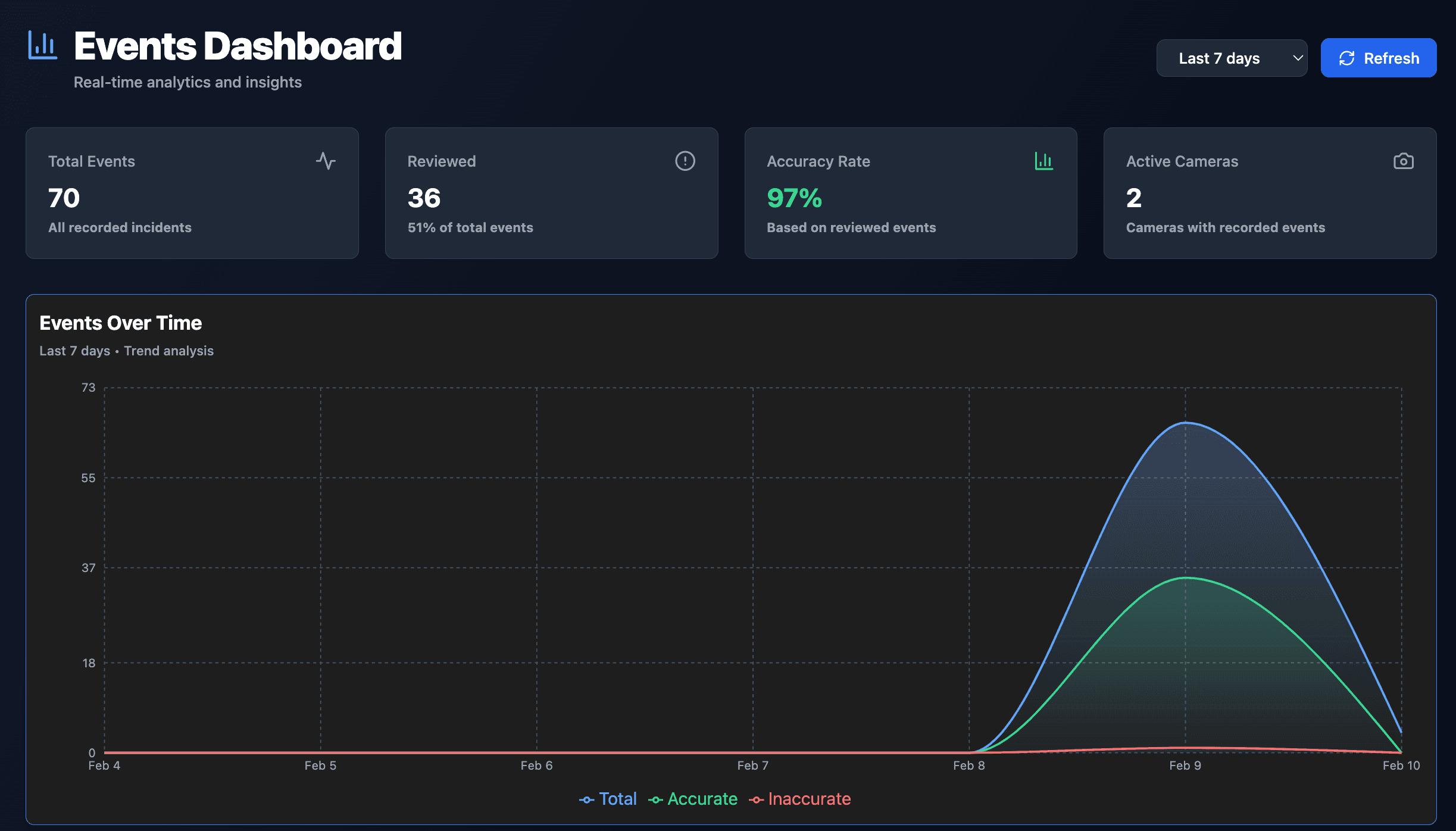 Live Monitoring - Real-time detection console with live bounding boxes, event cues, and status indicators for immediate response.