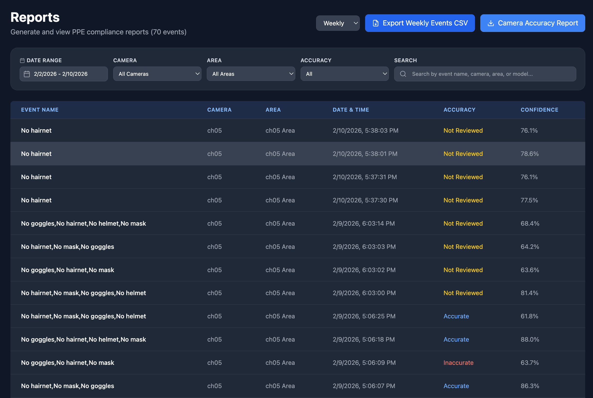 Reports & Analytics - Generate audit-ready PDF reports and CSV exports. Track trends by camera and zone for compliance reviews.