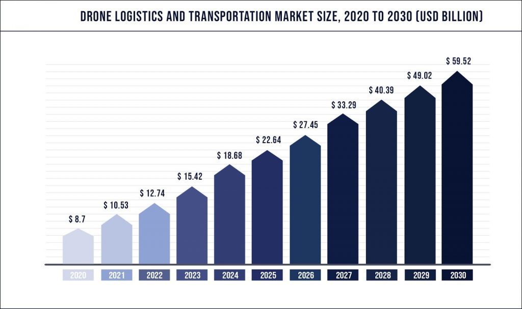 Drone delivery growth chart