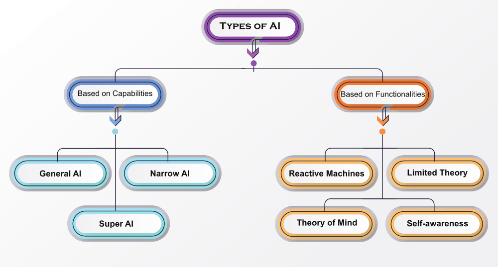 Types of Artificial Intelligence (AI)