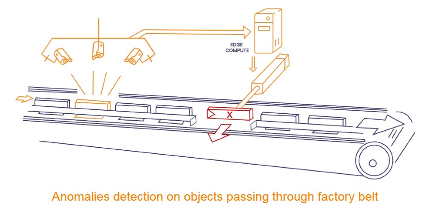 automated visual inspection - Anomalies detection on objects passing through factory belt