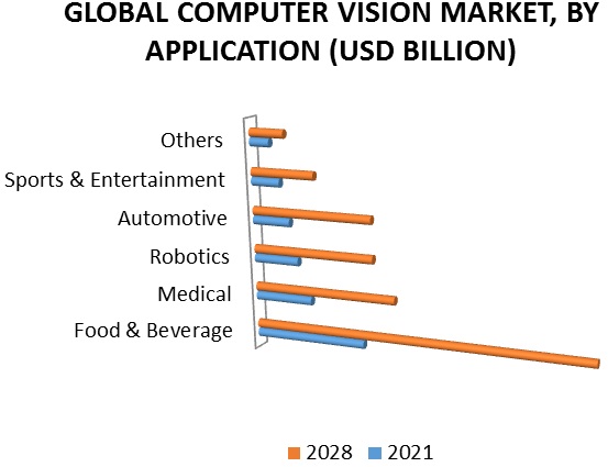 computer vision market by application