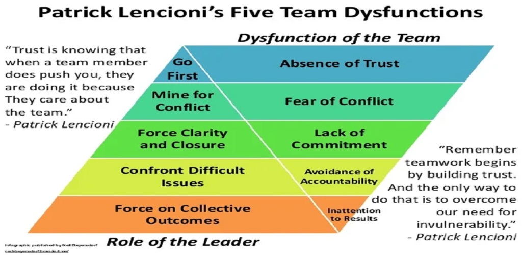 Patrick Lencioni's five dysfunctions of a team