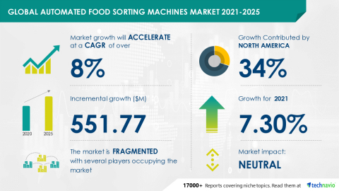 global automated food sorting machines market