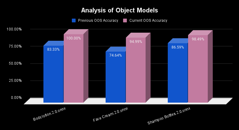 Analysis of Object Models-Retail Out of Stock accuracy