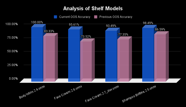 Analysis of Shelf Models-Retail Out of Stock accuracy