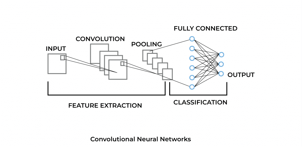 Convolutional Neural Networks (CNNs)